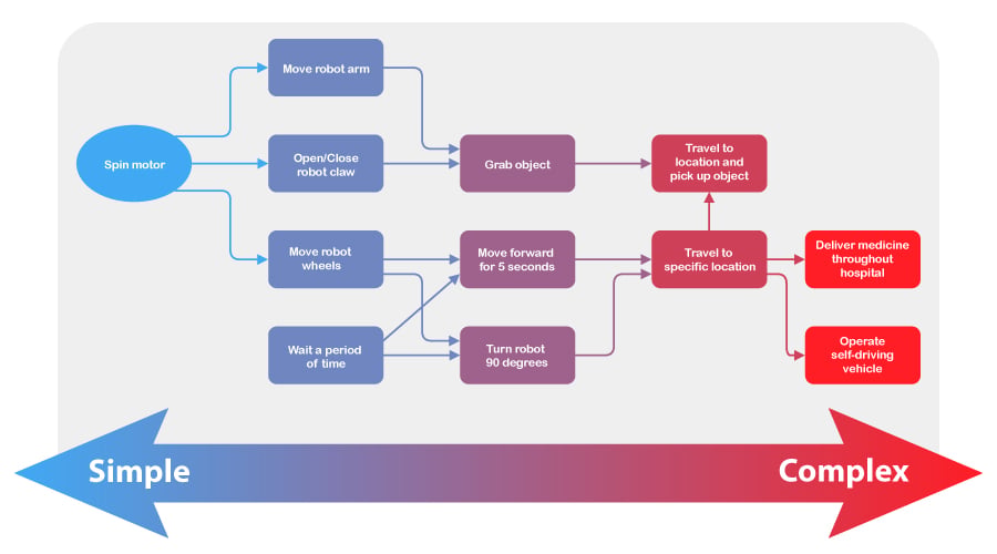 Move-Based Programming in