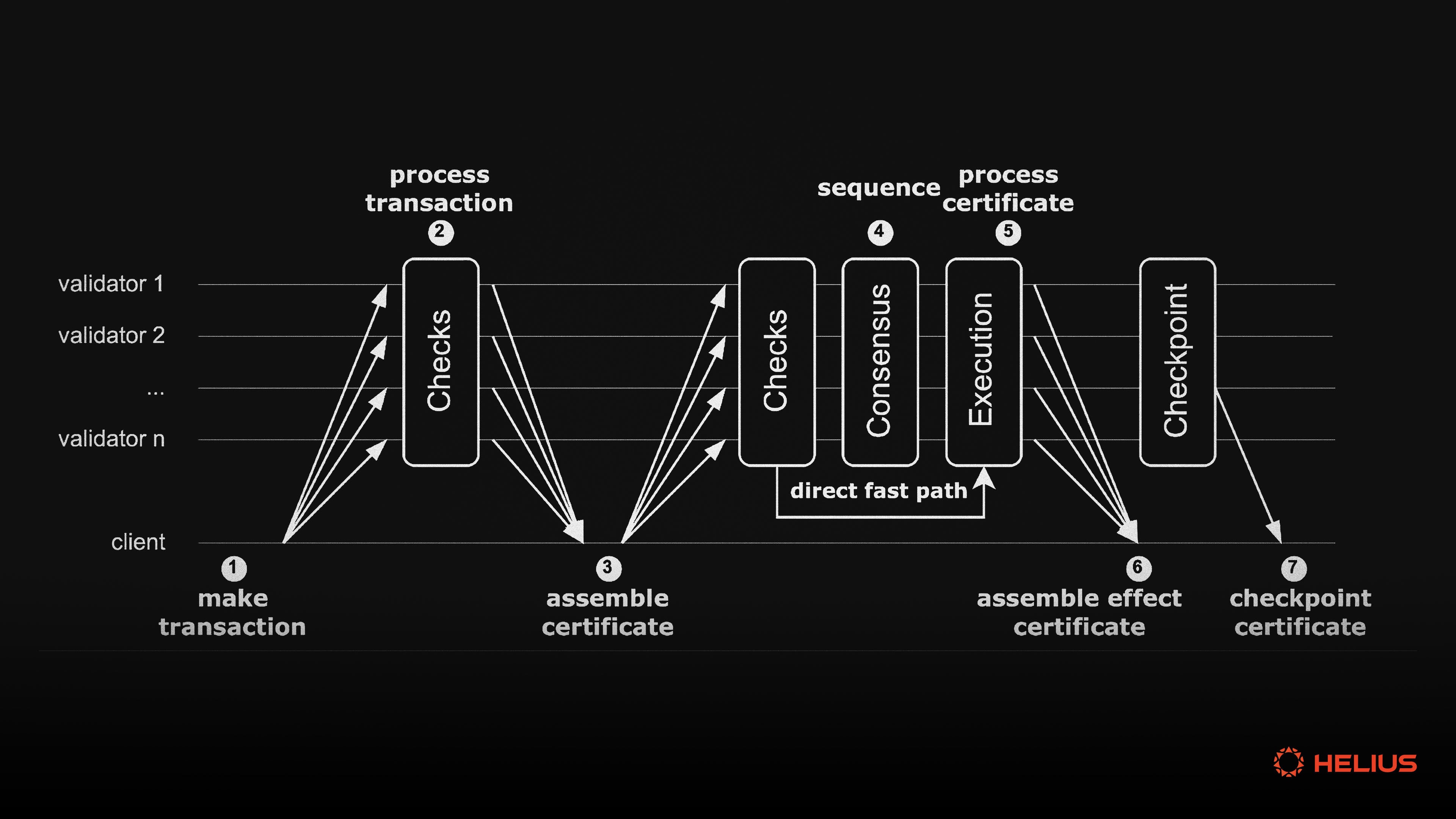 Visual diagram of dynamic fields attached to a Sui NFT object in Sui Move, illustrating add and remove flexibility for reusable modules