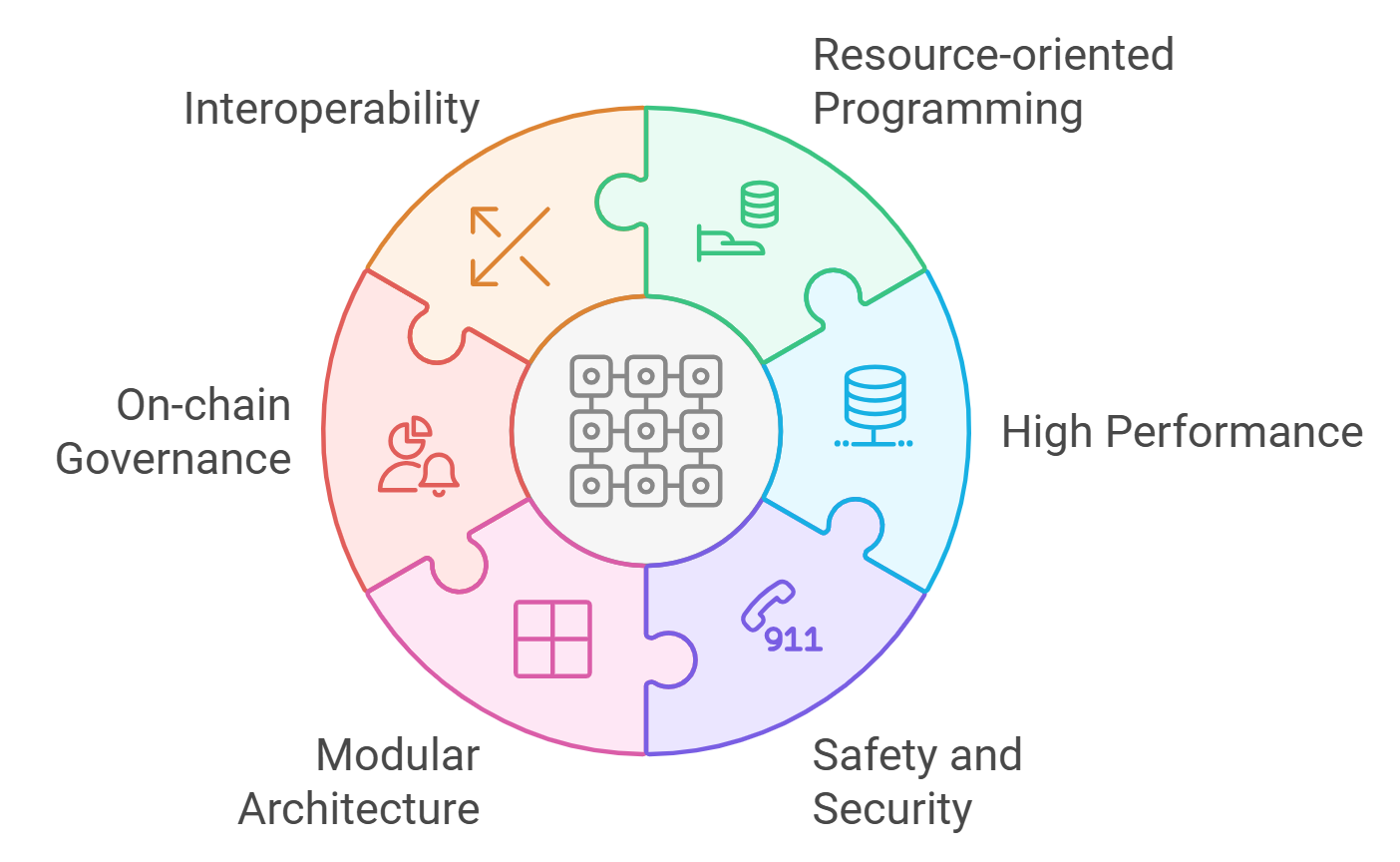 Illustration of Sui Move smart contract upgrade process using proxy pattern and object model diagram